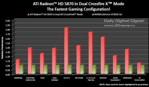 Игровое железо - Премьера двух новинок серии ATI Radeon HD 5800