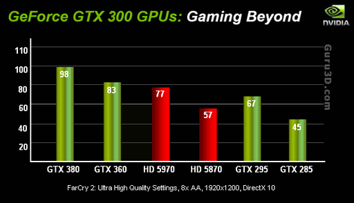 Игровое железо - GeForce GTX 380 бьет Radeon HD 5970?! Предварительные характеристики.