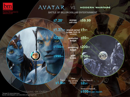 Обо всем - Avatar vs Modern Warfare 2