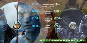 Modern Warfare 2 - Киноиндустрия и игровой бизнес собрали миллиарды благодаря Modern Warfare 2 и Avatar