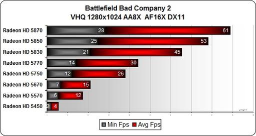 Battlefield: Bad Company 2 - Bad Company 2 - тест видеокарт