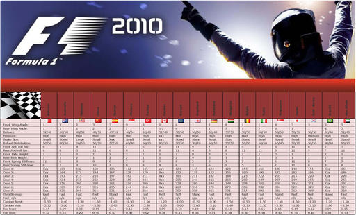 F1 2010 - Гайд по настройке болида в F1 2010 .