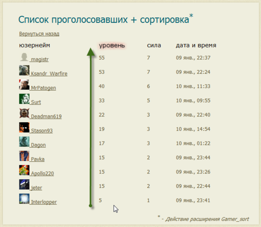 GAMER.ru - Gamer sort. Сортировка "Ваших" пользователей