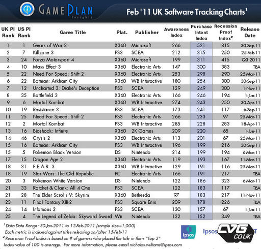 Gears of War 3 - Gears of War 3 - потенциально самая продаваемая игра 2011
