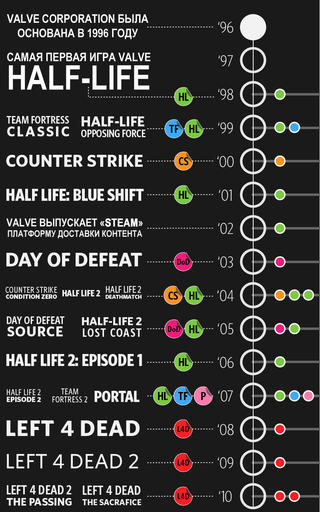 Обо всем - Инфографика: история Valve