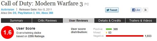 Call Of Duty: Modern Warfare 3 - Разработчик MW3 просит помочь поднять пользовательский рейтинг игры на Metacritic
