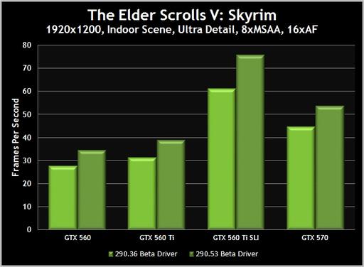 Elder Scrolls V: Skyrim, The - NVIDIA выпустила новые драйверы для своих видеокарт, улучшающие работу Skyrim