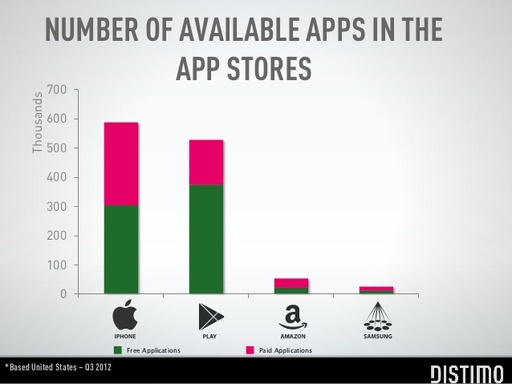 На Android больше халявщиков, чем на iOS