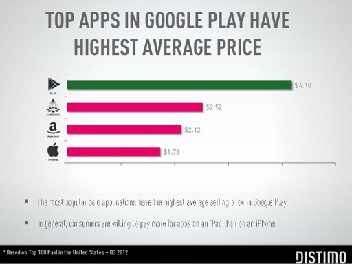 Новости - На Android больше халявщиков, чем на iOS