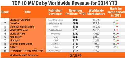 Новости - Онлайн-игры принесут $11 млрд прибыли в 2014