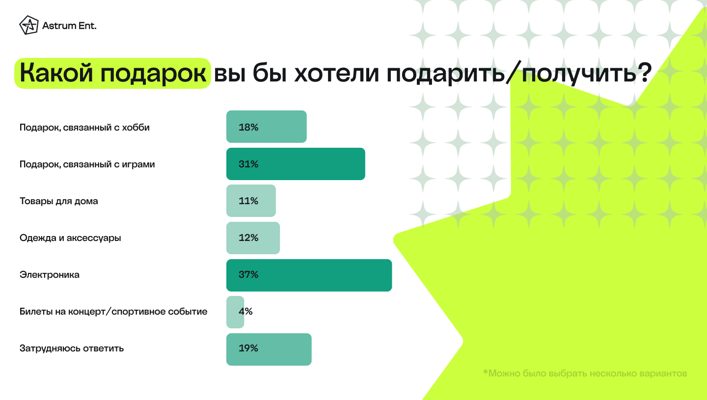 Почти 64% геймеров планируют провести новогодние праздники в онлайне -  предновогодний опрос российских игроков — Новости — Игры — Gamer.ru:  социальная сеть для геймеров