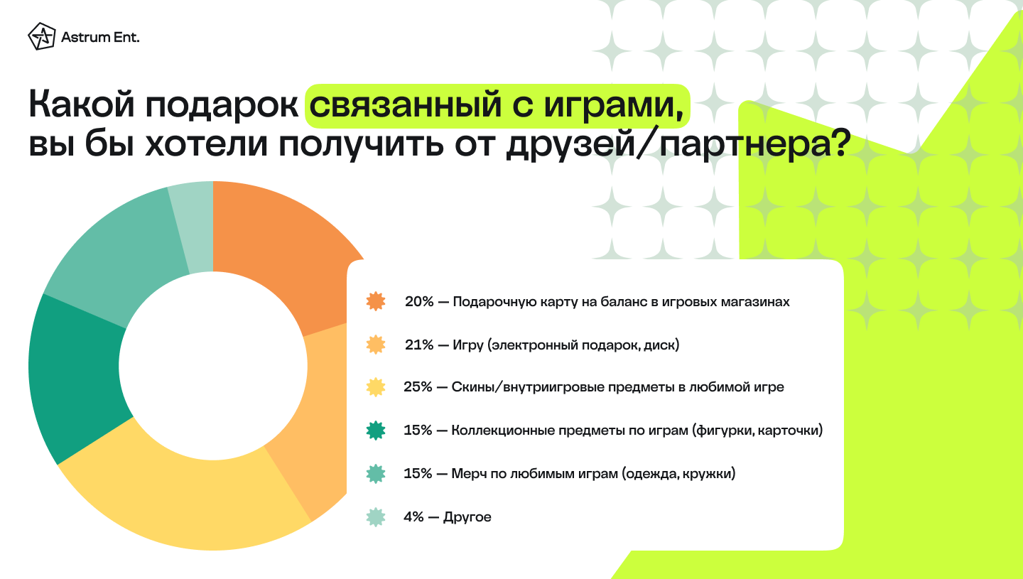 Почти 64% геймеров планируют провести новогодние праздники в онлайне -  предновогодний опрос российских игроков — Новости — Игры — Gamer.ru:  социальная сеть для геймеров